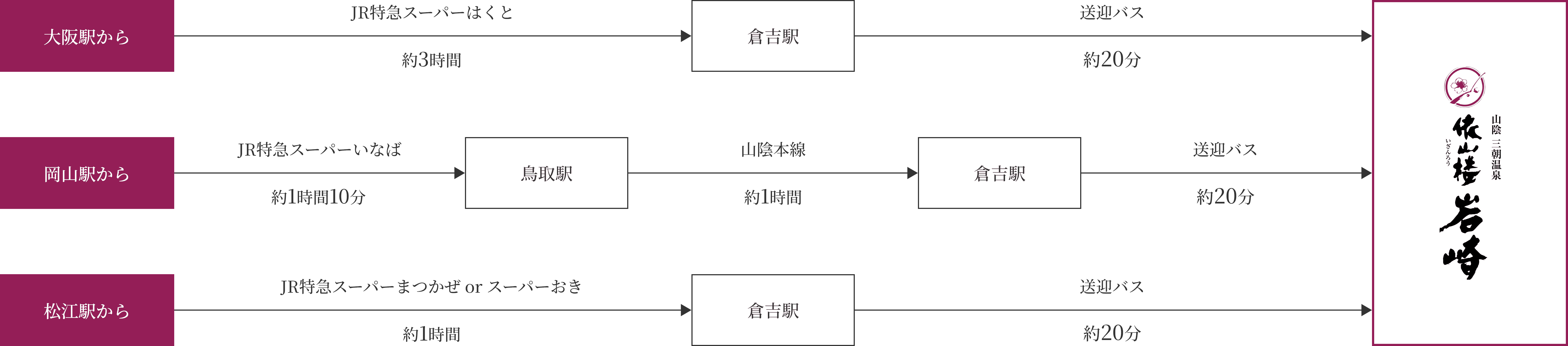 大阪駅から：JR特急スーパーはくと（約3時間）→倉吉駅ー送迎バス（約20分）→依山楼 岩崎 岡山駅から：JR特急スーパーいなば（約1時間10分）→鳥取駅ー山陰本線（約1時間）→倉吉駅ー送迎バス（約20分）→依山楼 岩崎 松江駅から：JR特急スーパーまつかぜ or スーパーおき（約1時間）→倉吉駅ー送迎バス（約20分）→依山楼 岩崎