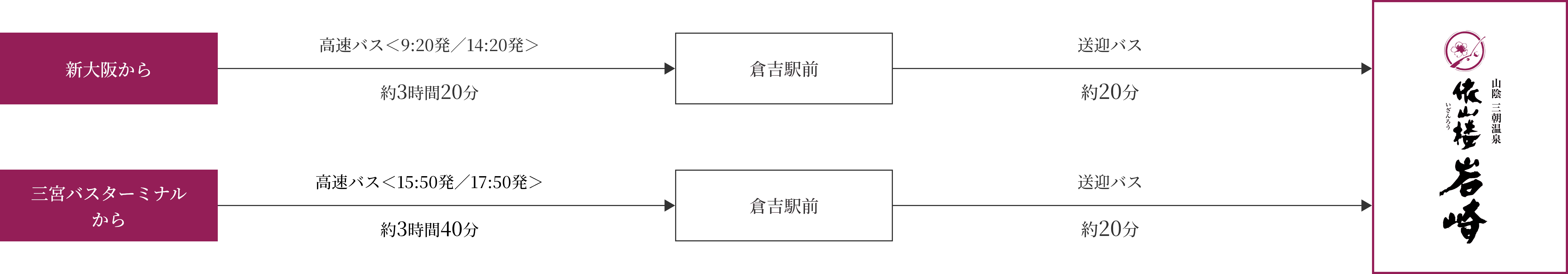 新大阪から：高速バス＜9:20発／14:20発＞（約3時間20分）→倉吉駅前ー送迎バス（約20分）→依山楼 岩崎 三宮バスターミナルから：高速バス＜15:50発／17:50発＞（約3時間40分）→倉吉駅前ー送迎バス（約20分）→依山楼 岩崎